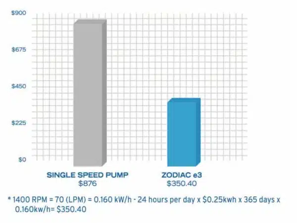 Zodiac Flo Pro E3 Variable Speed Energy Saving Pump - Image 6